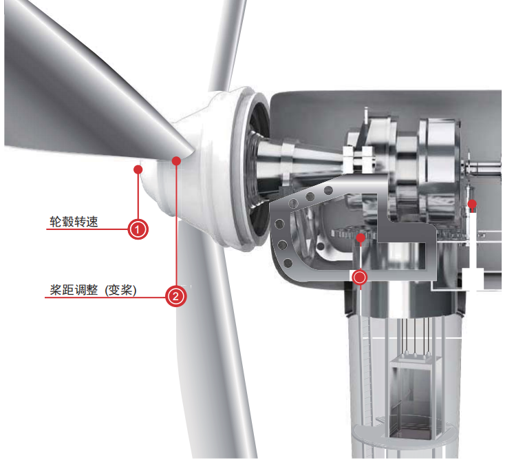 博尔森磁致伸缩传感器风力发电行业应用