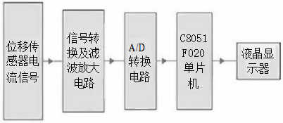 磁致伸缩传感器数据采集系统