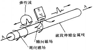 磁致伸缩位移传感器基本原理